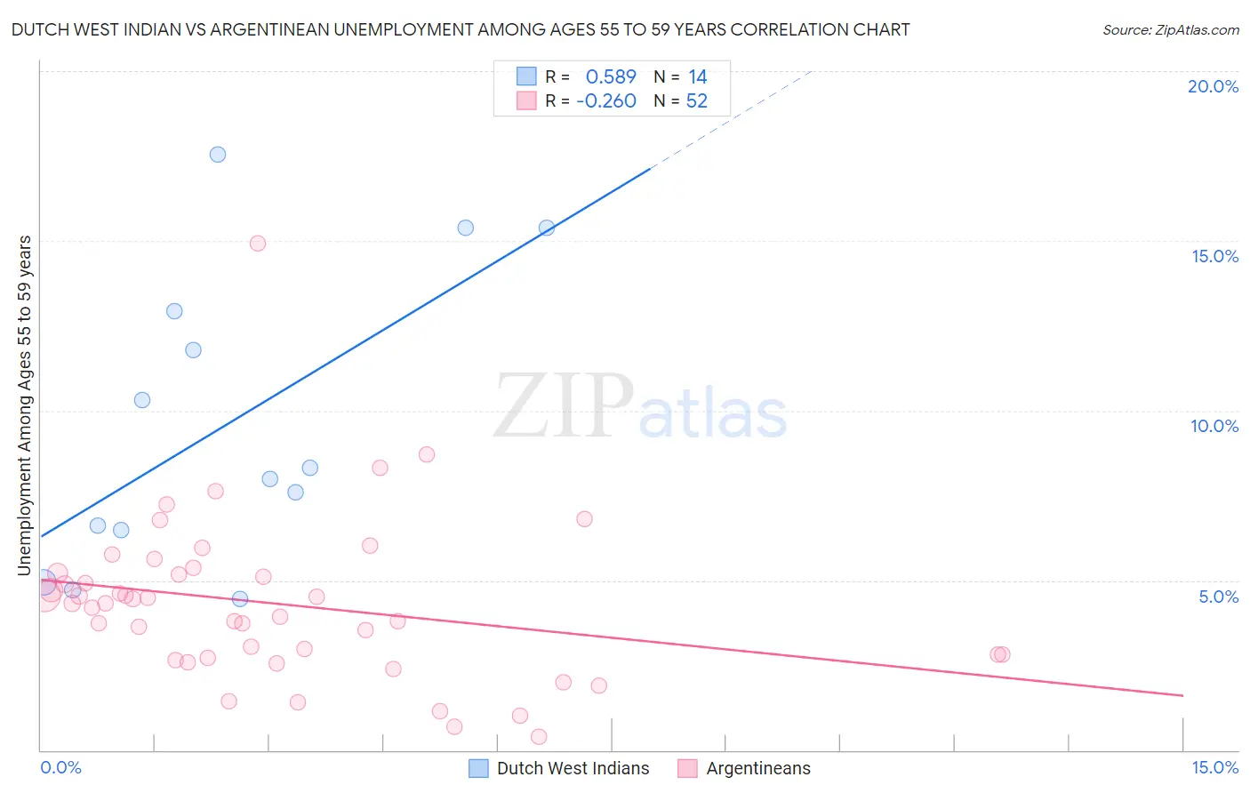 Dutch West Indian vs Argentinean Unemployment Among Ages 55 to 59 years