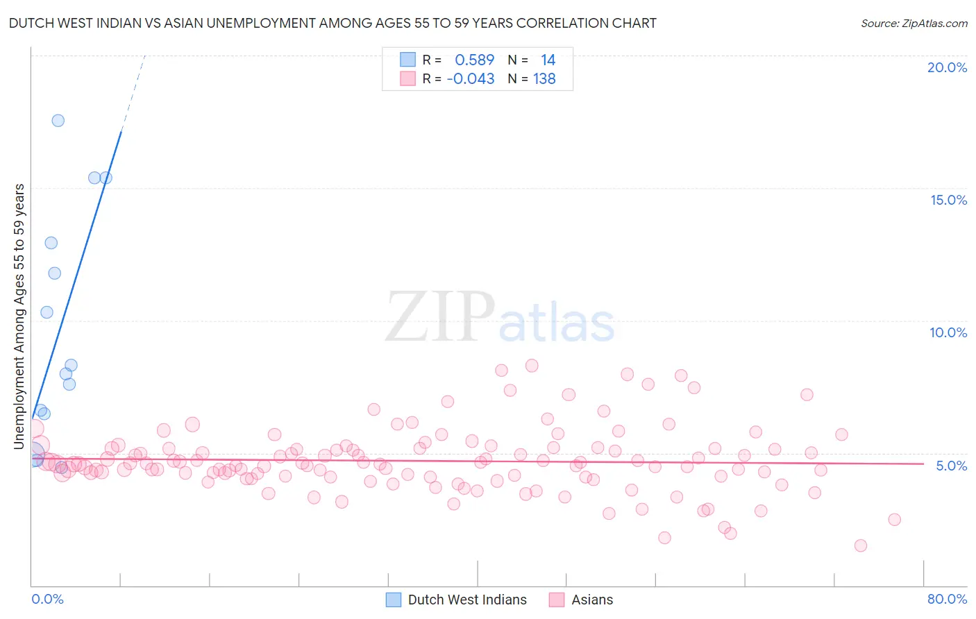 Dutch West Indian vs Asian Unemployment Among Ages 55 to 59 years