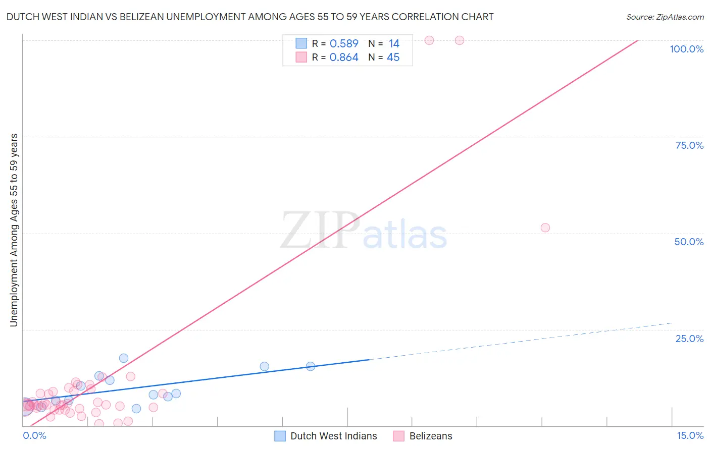 Dutch West Indian vs Belizean Unemployment Among Ages 55 to 59 years