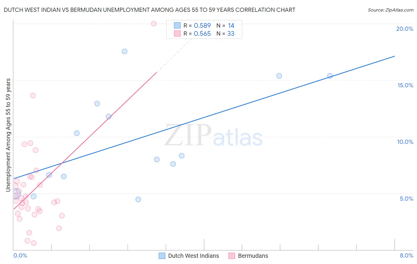 Dutch West Indian vs Bermudan Unemployment Among Ages 55 to 59 years