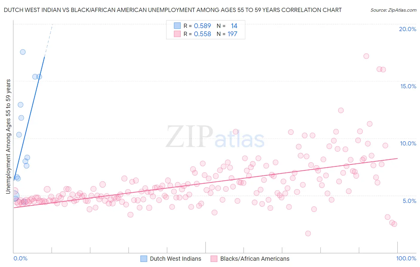 Dutch West Indian vs Black/African American Unemployment Among Ages 55 to 59 years