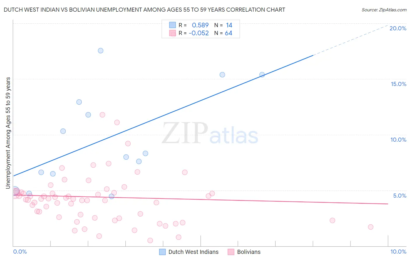 Dutch West Indian vs Bolivian Unemployment Among Ages 55 to 59 years
