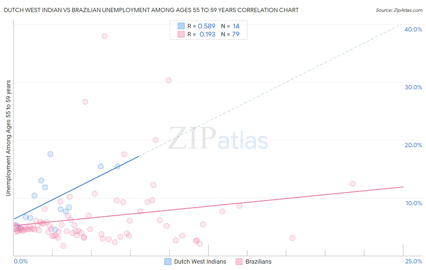 Dutch West Indian vs Brazilian Unemployment Among Ages 55 to 59 years