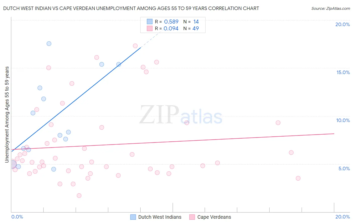 Dutch West Indian vs Cape Verdean Unemployment Among Ages 55 to 59 years