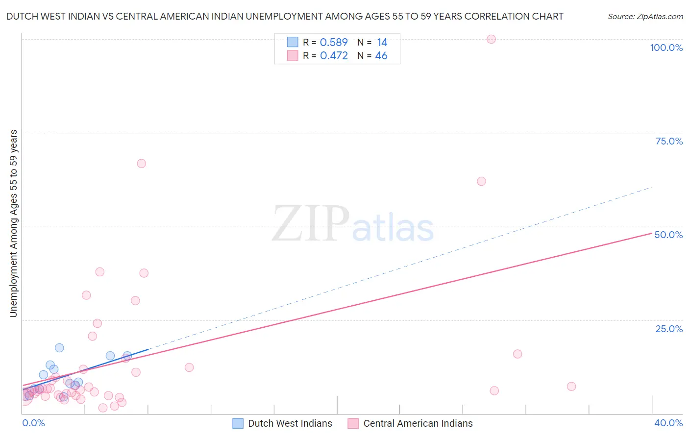 Dutch West Indian vs Central American Indian Unemployment Among Ages 55 to 59 years