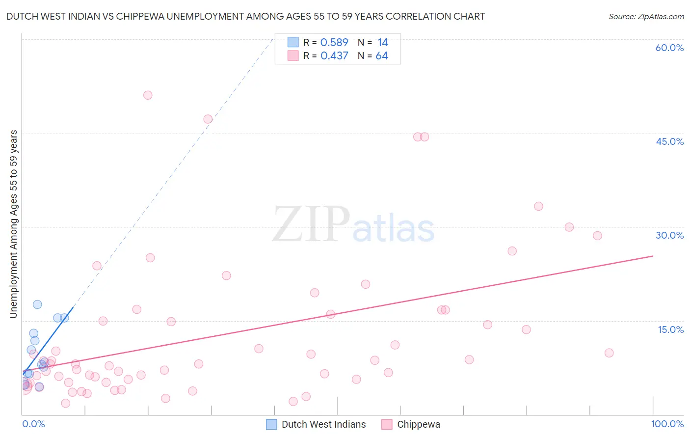 Dutch West Indian vs Chippewa Unemployment Among Ages 55 to 59 years