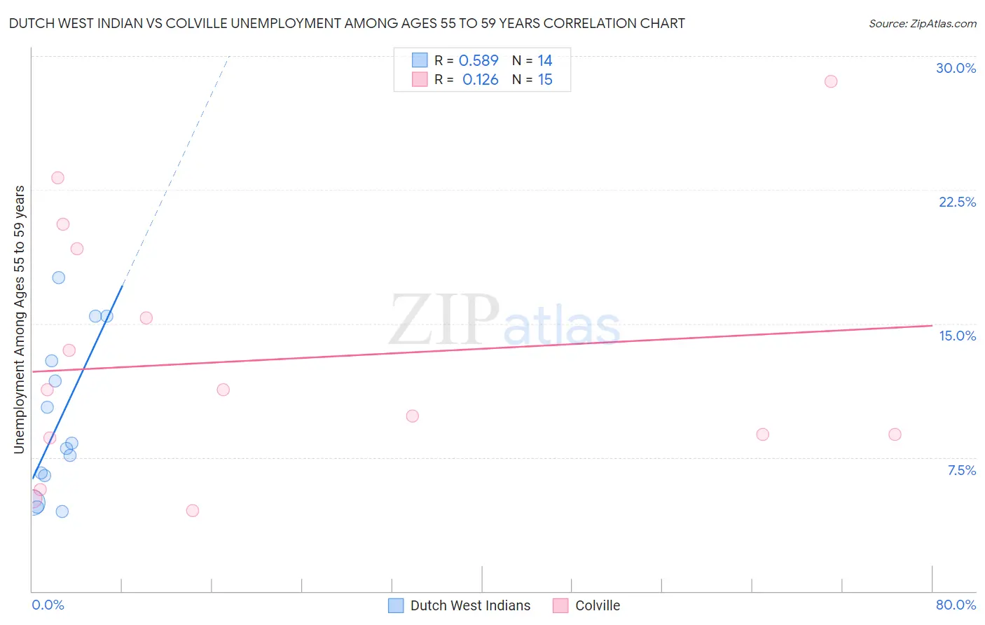 Dutch West Indian vs Colville Unemployment Among Ages 55 to 59 years