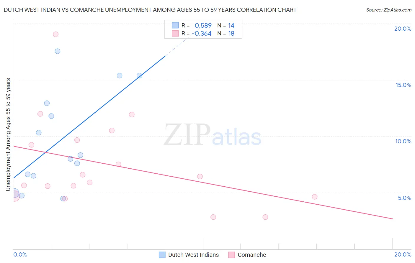 Dutch West Indian vs Comanche Unemployment Among Ages 55 to 59 years