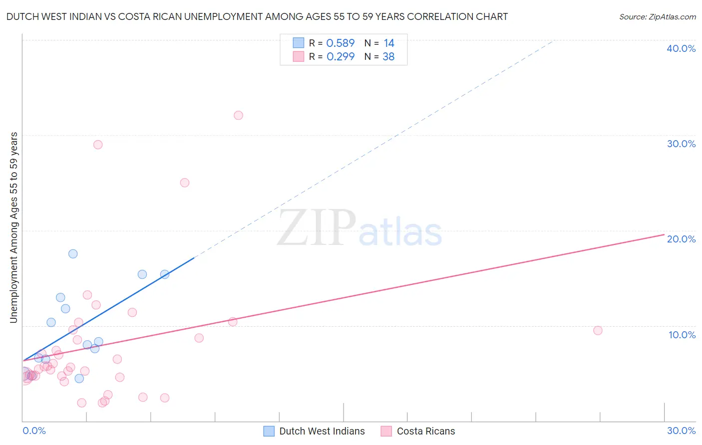 Dutch West Indian vs Costa Rican Unemployment Among Ages 55 to 59 years