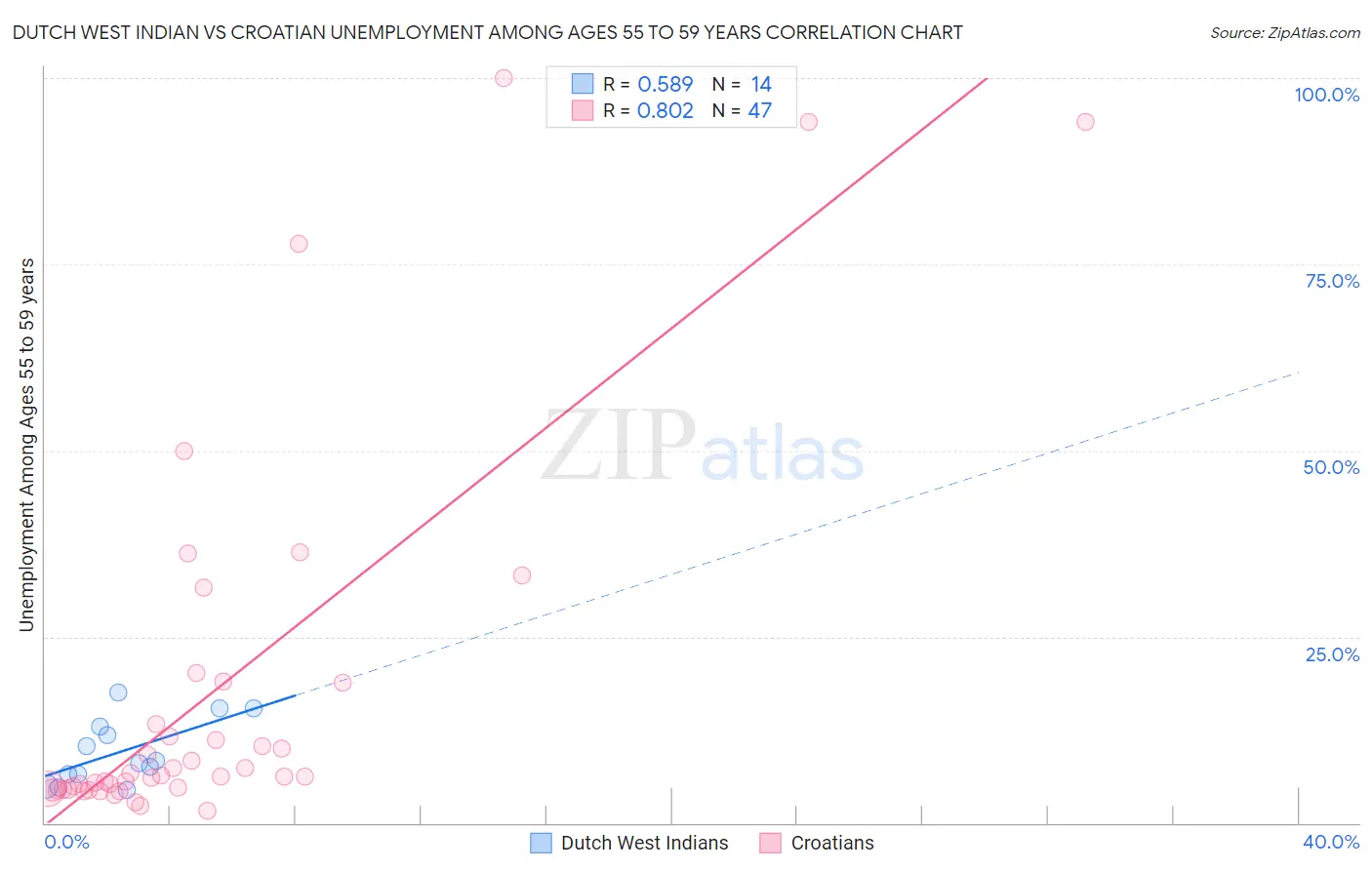 Dutch West Indian vs Croatian Unemployment Among Ages 55 to 59 years