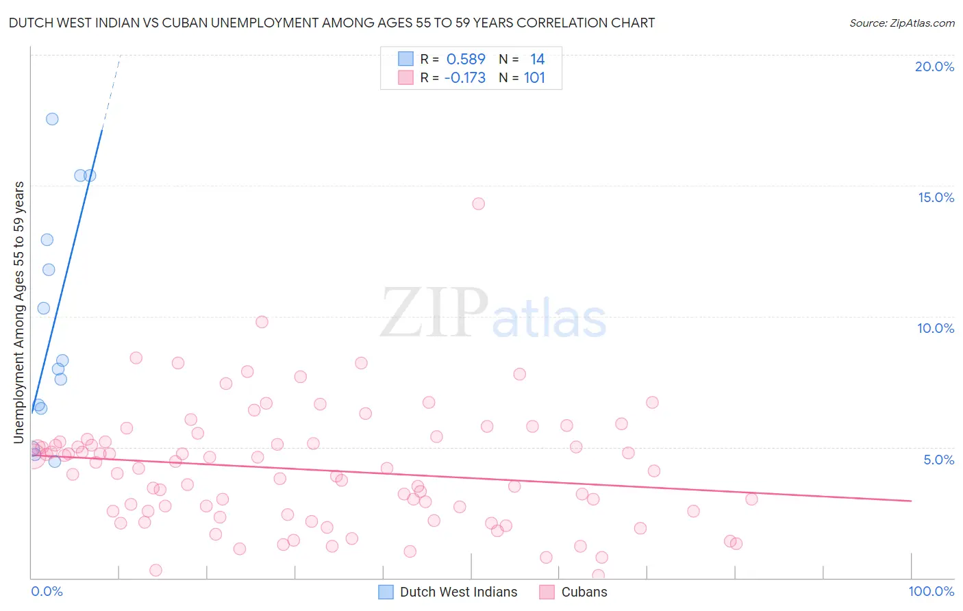 Dutch West Indian vs Cuban Unemployment Among Ages 55 to 59 years