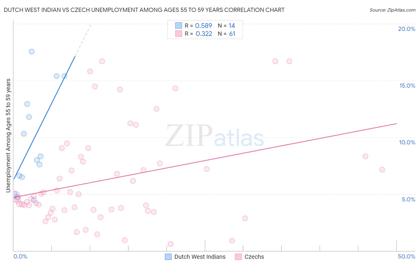 Dutch West Indian vs Czech Unemployment Among Ages 55 to 59 years