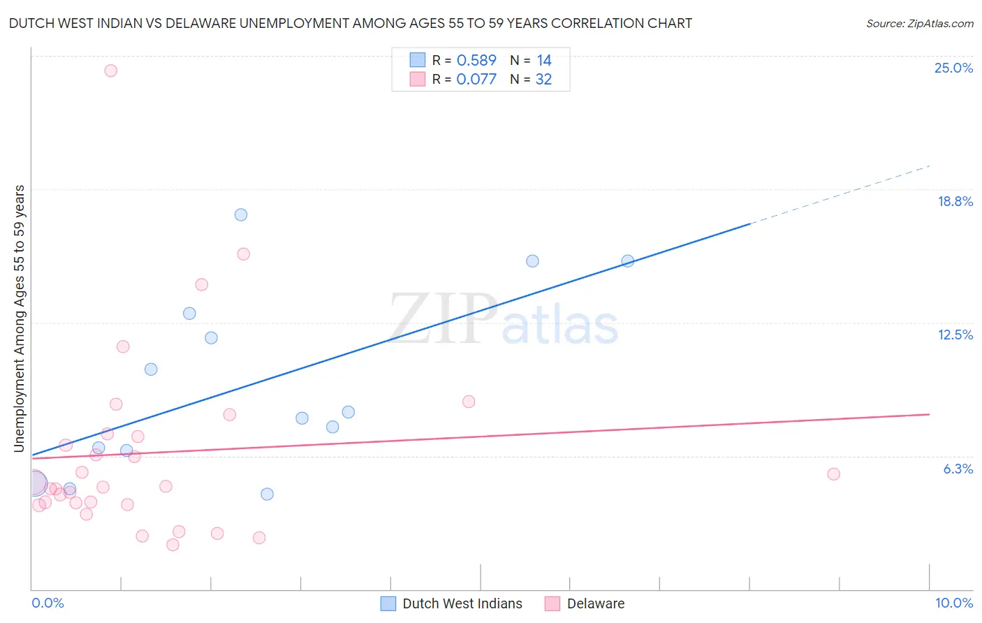 Dutch West Indian vs Delaware Unemployment Among Ages 55 to 59 years