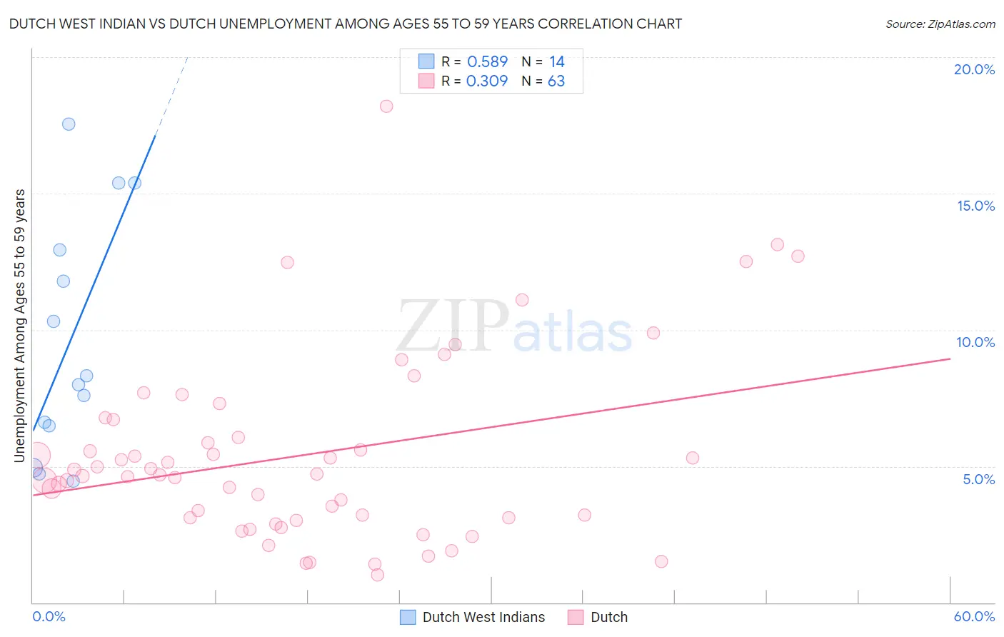 Dutch West Indian vs Dutch Unemployment Among Ages 55 to 59 years