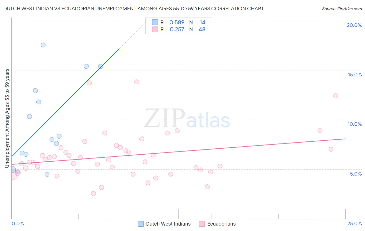 Dutch West Indian vs Ecuadorian Unemployment Among Ages 55 to 59 years