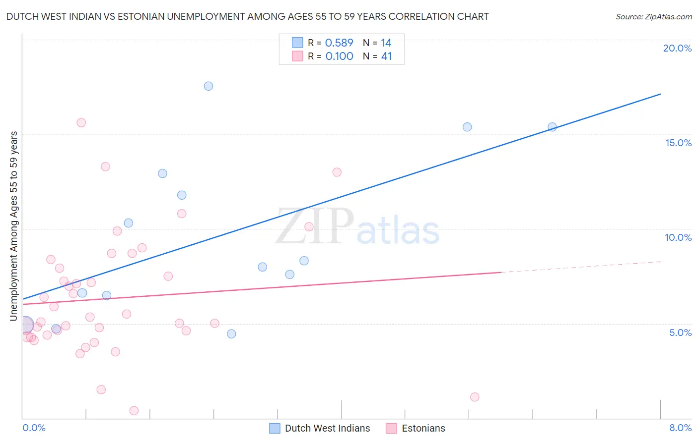 Dutch West Indian vs Estonian Unemployment Among Ages 55 to 59 years