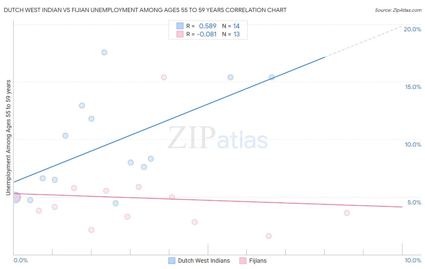 Dutch West Indian vs Fijian Unemployment Among Ages 55 to 59 years
