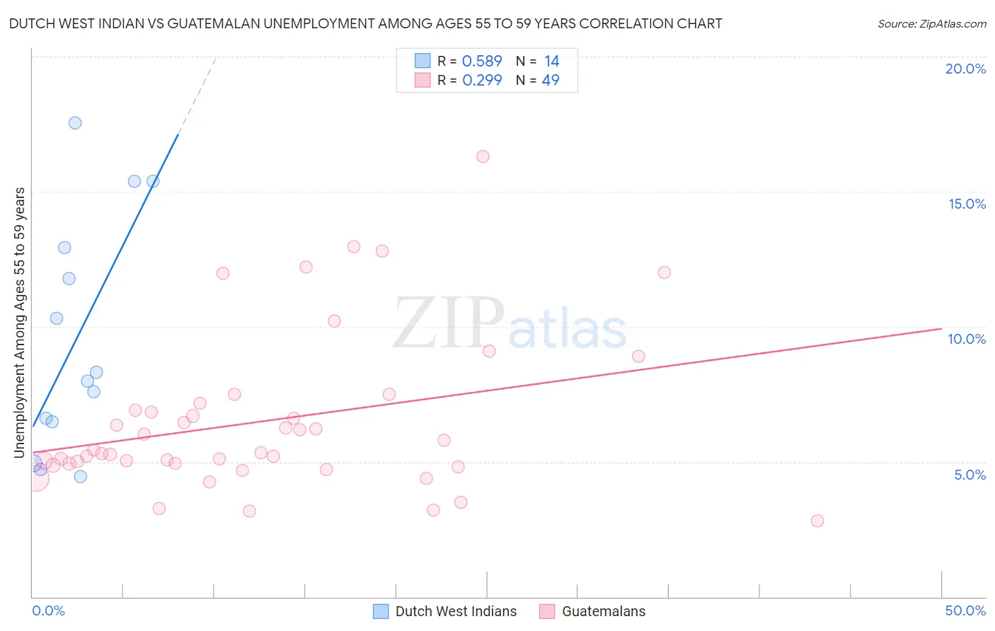 Dutch West Indian vs Guatemalan Unemployment Among Ages 55 to 59 years