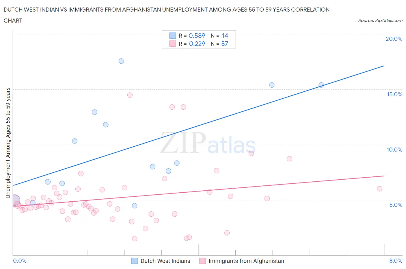 Dutch West Indian vs Immigrants from Afghanistan Unemployment Among Ages 55 to 59 years