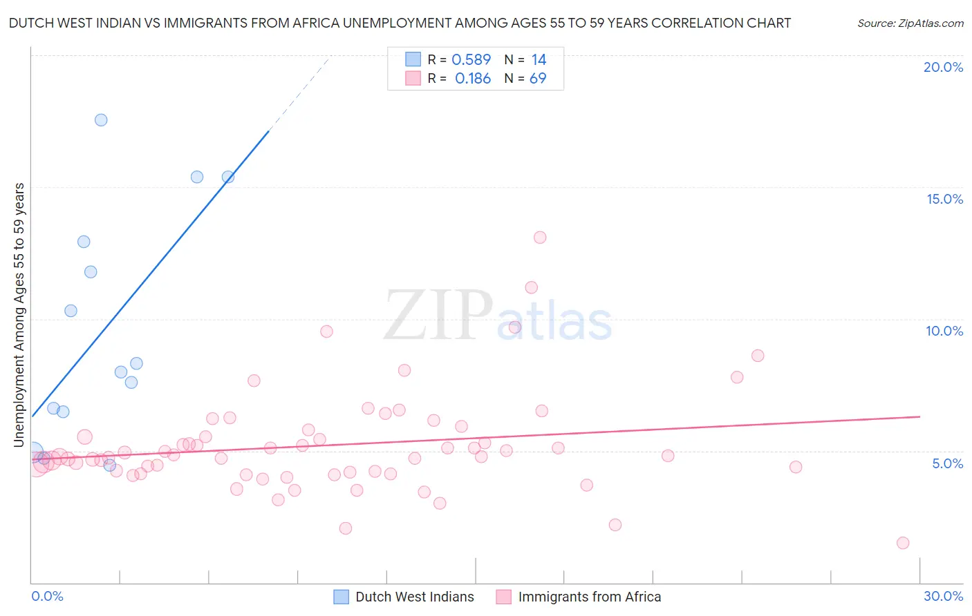Dutch West Indian vs Immigrants from Africa Unemployment Among Ages 55 to 59 years