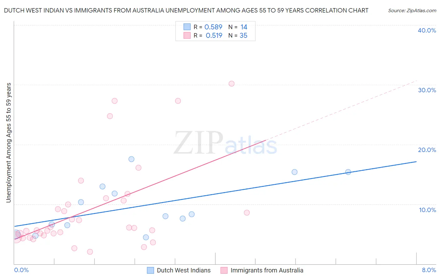 Dutch West Indian vs Immigrants from Australia Unemployment Among Ages 55 to 59 years