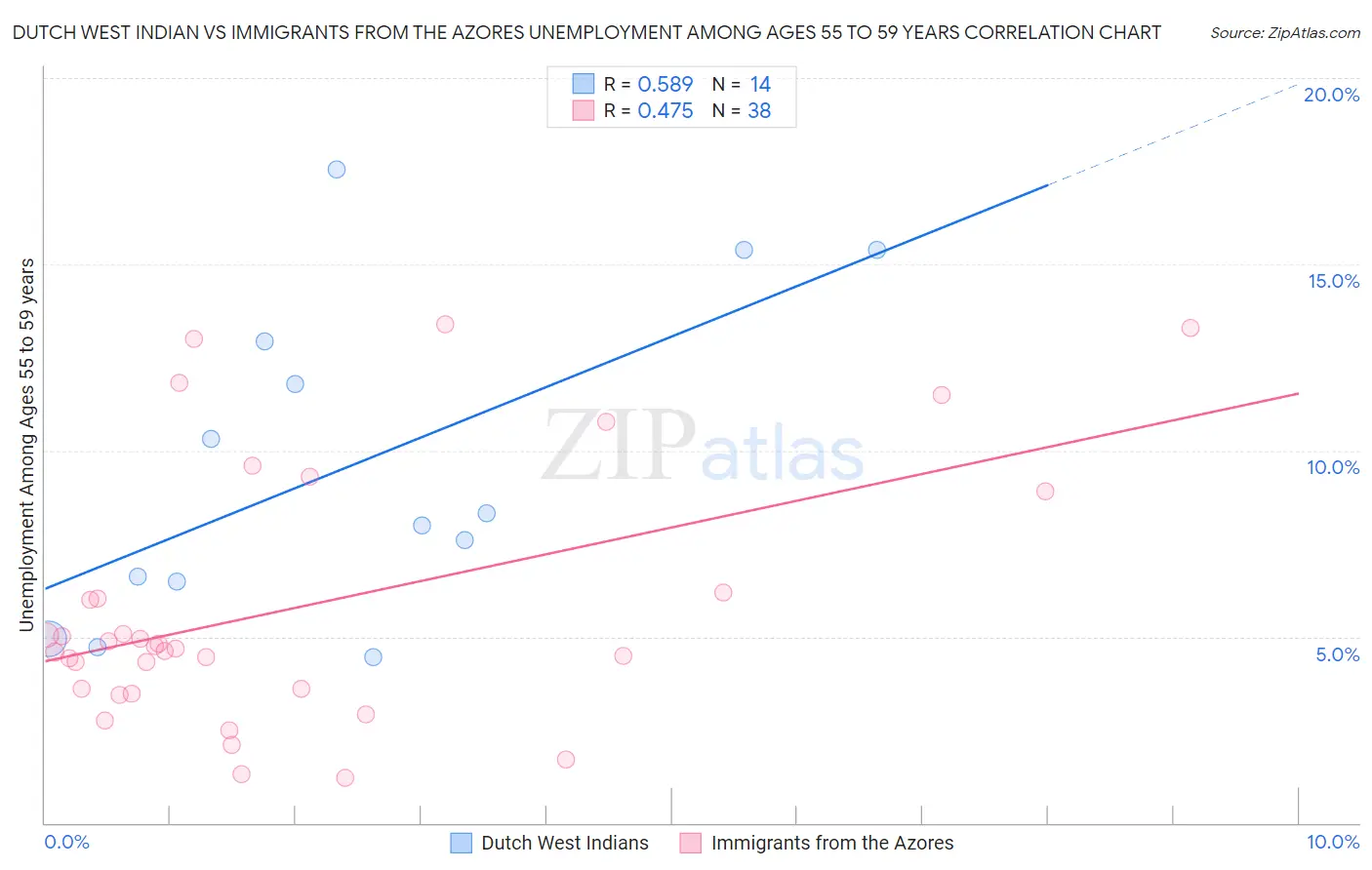 Dutch West Indian vs Immigrants from the Azores Unemployment Among Ages 55 to 59 years