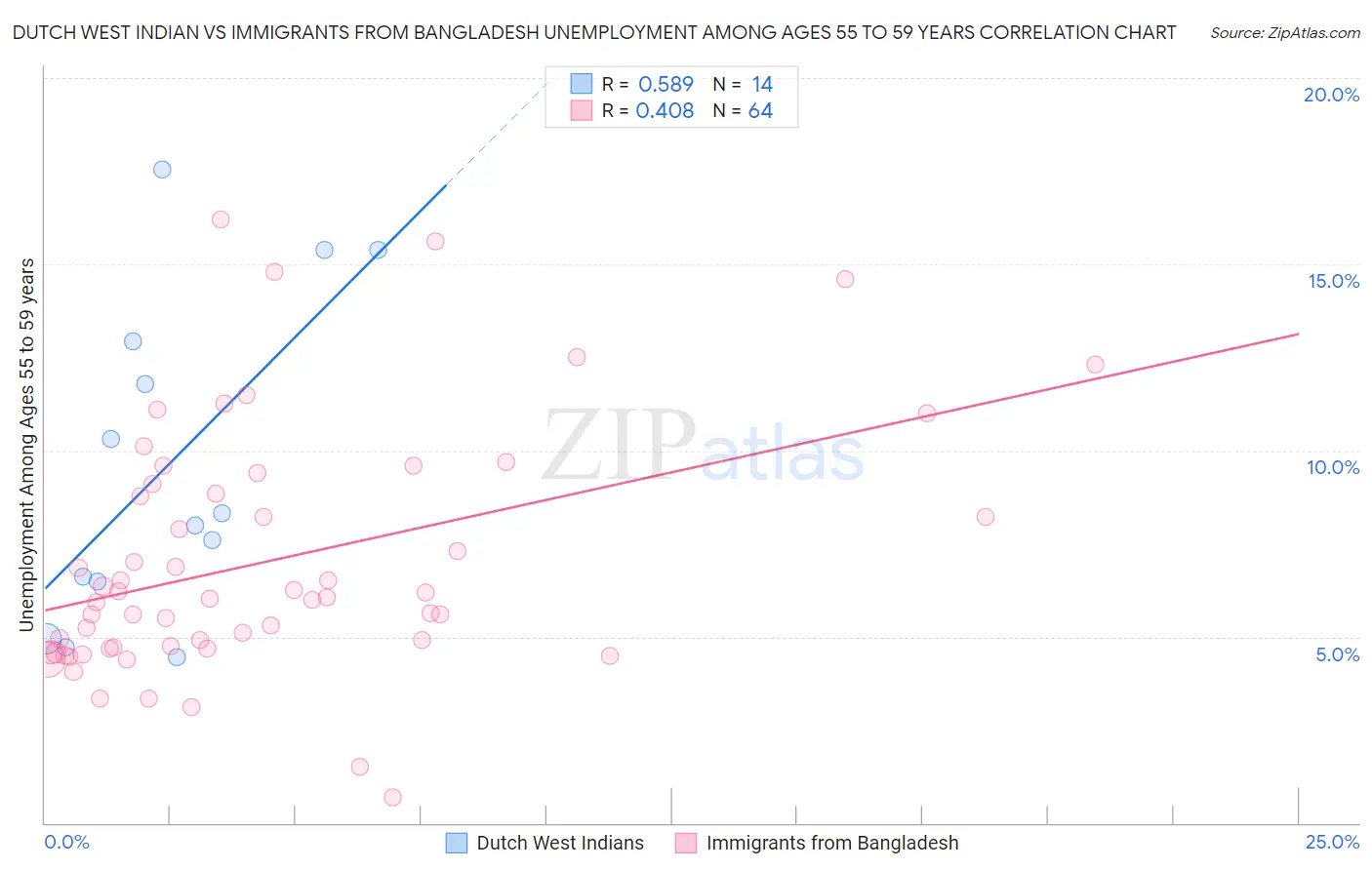 Dutch West Indian vs Immigrants from Bangladesh Unemployment Among Ages 55 to 59 years