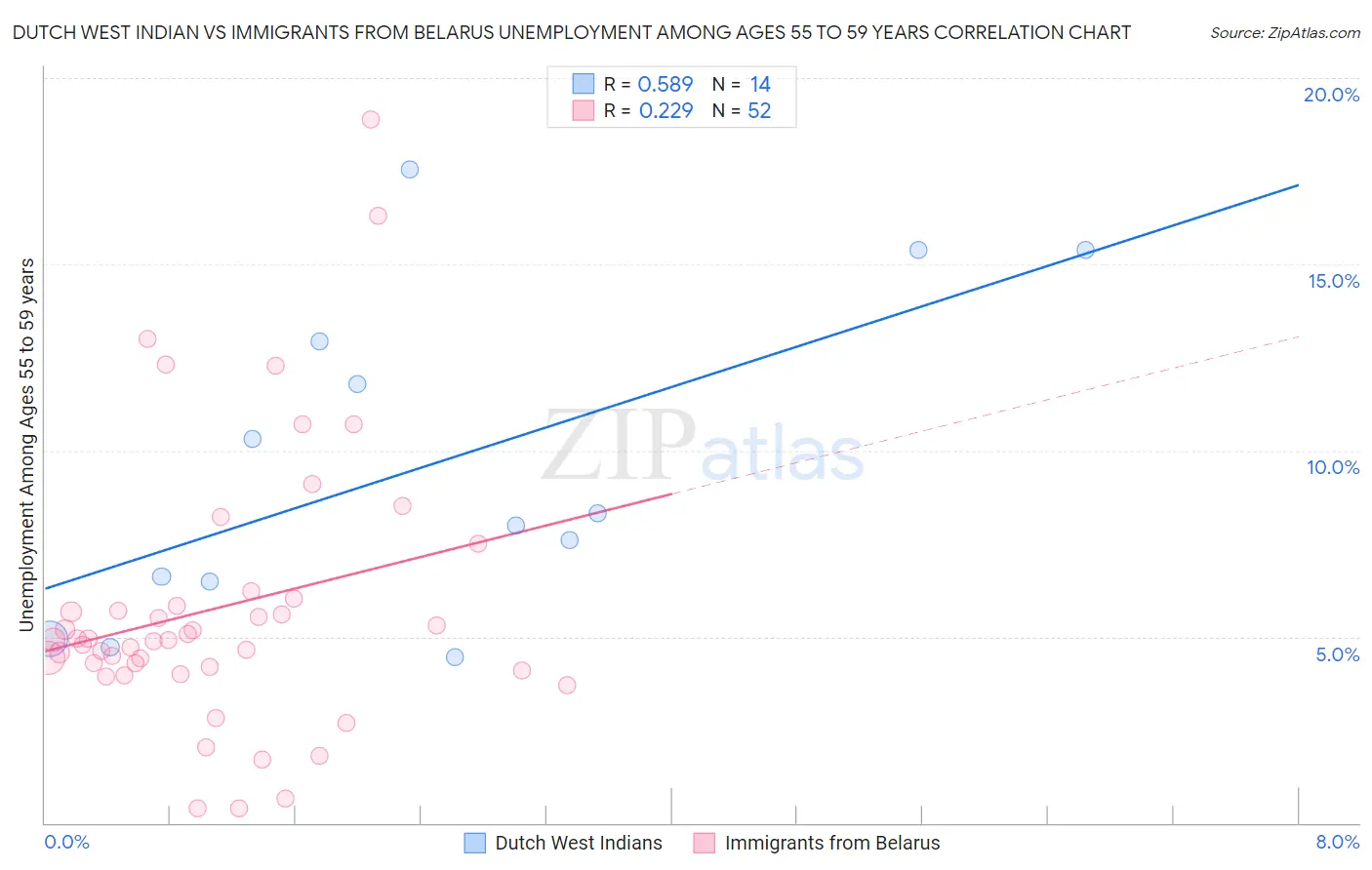 Dutch West Indian vs Immigrants from Belarus Unemployment Among Ages 55 to 59 years