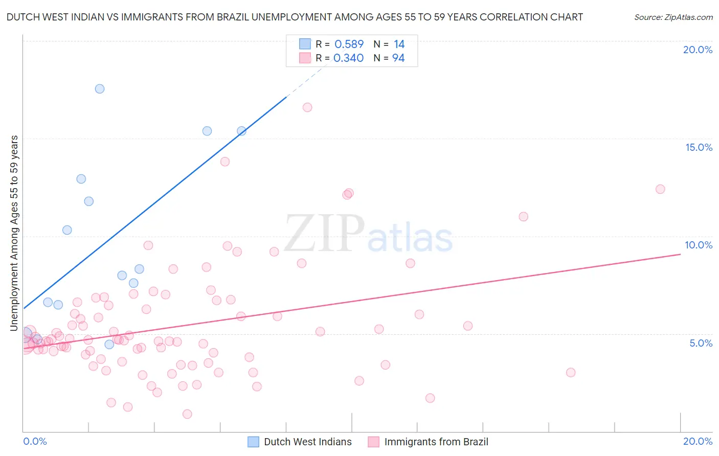 Dutch West Indian vs Immigrants from Brazil Unemployment Among Ages 55 to 59 years