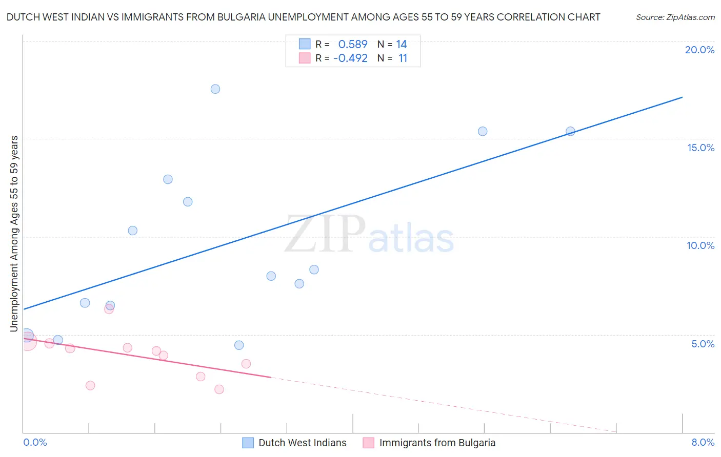 Dutch West Indian vs Immigrants from Bulgaria Unemployment Among Ages 55 to 59 years