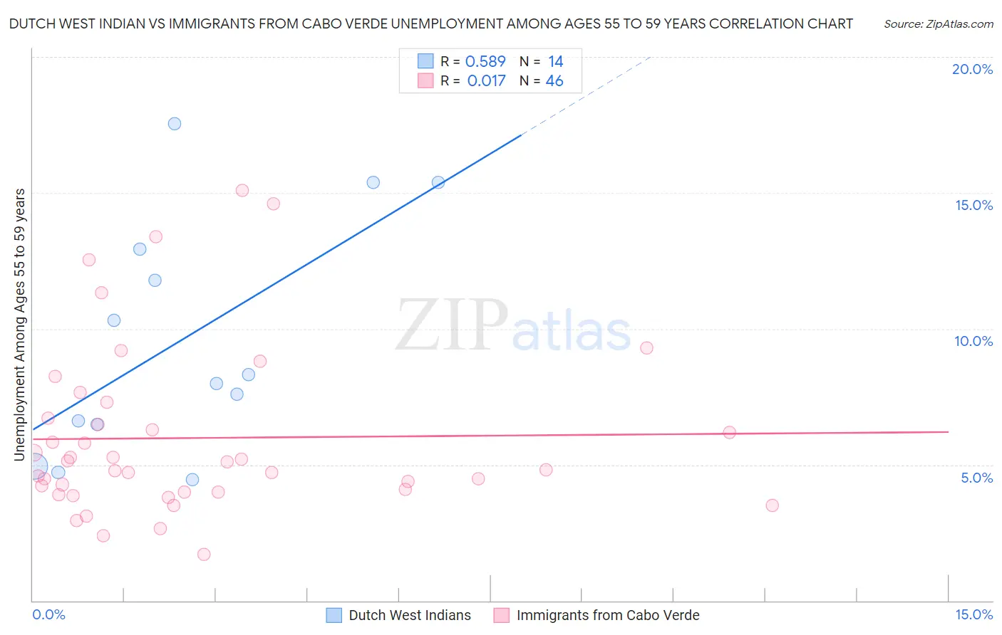 Dutch West Indian vs Immigrants from Cabo Verde Unemployment Among Ages 55 to 59 years