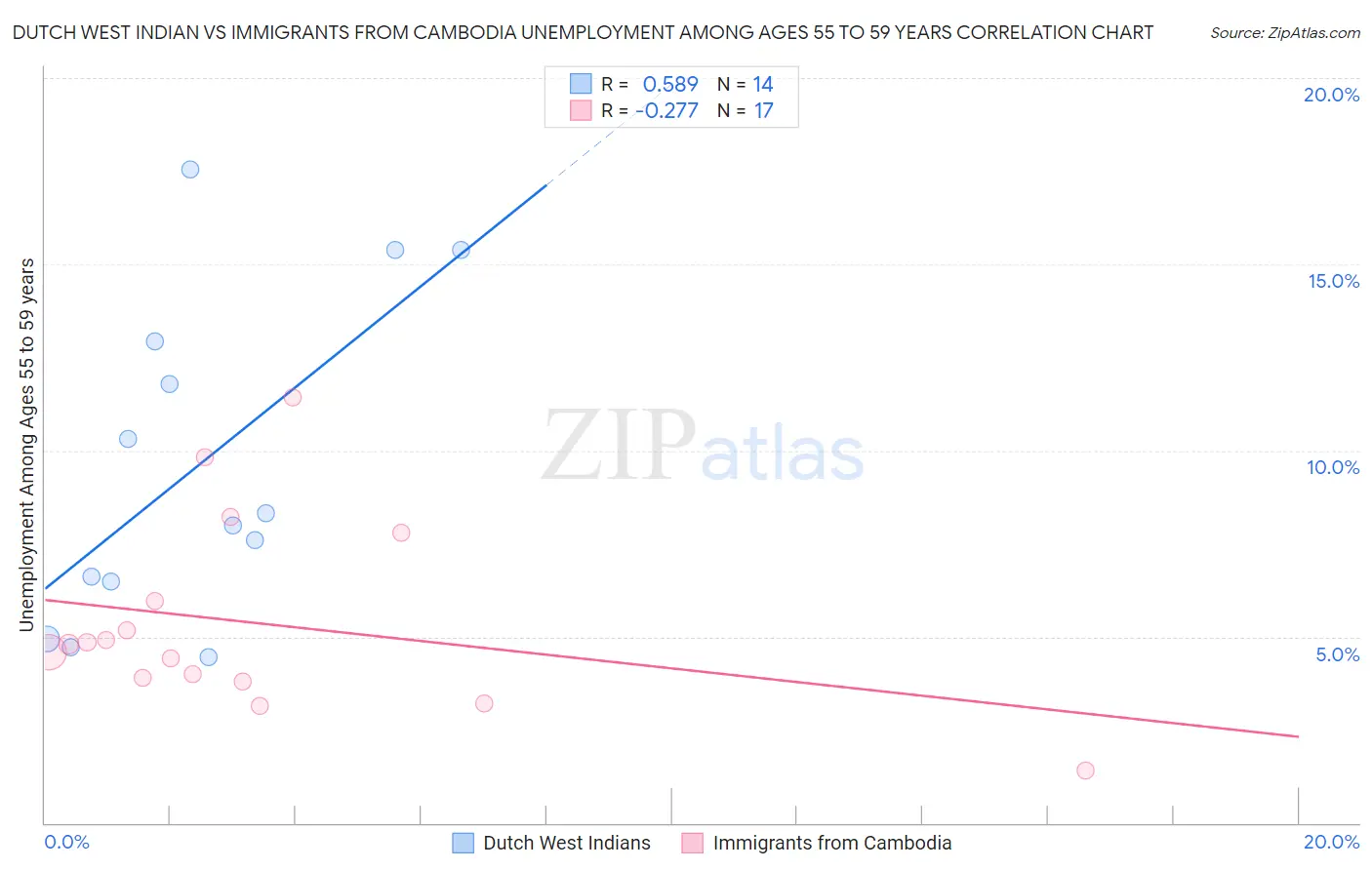 Dutch West Indian vs Immigrants from Cambodia Unemployment Among Ages 55 to 59 years