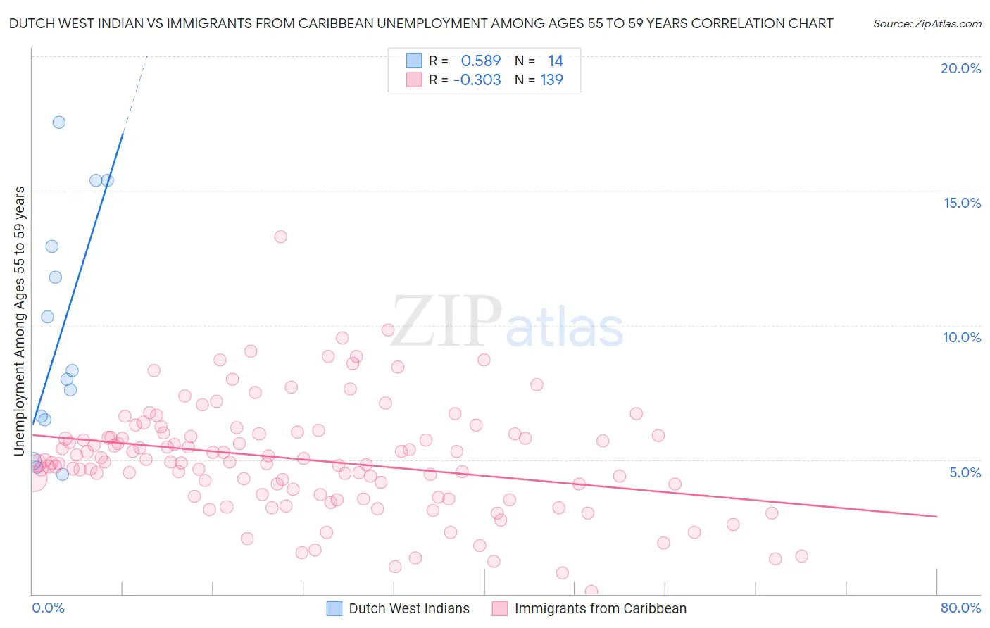 Dutch West Indian vs Immigrants from Caribbean Unemployment Among Ages 55 to 59 years
