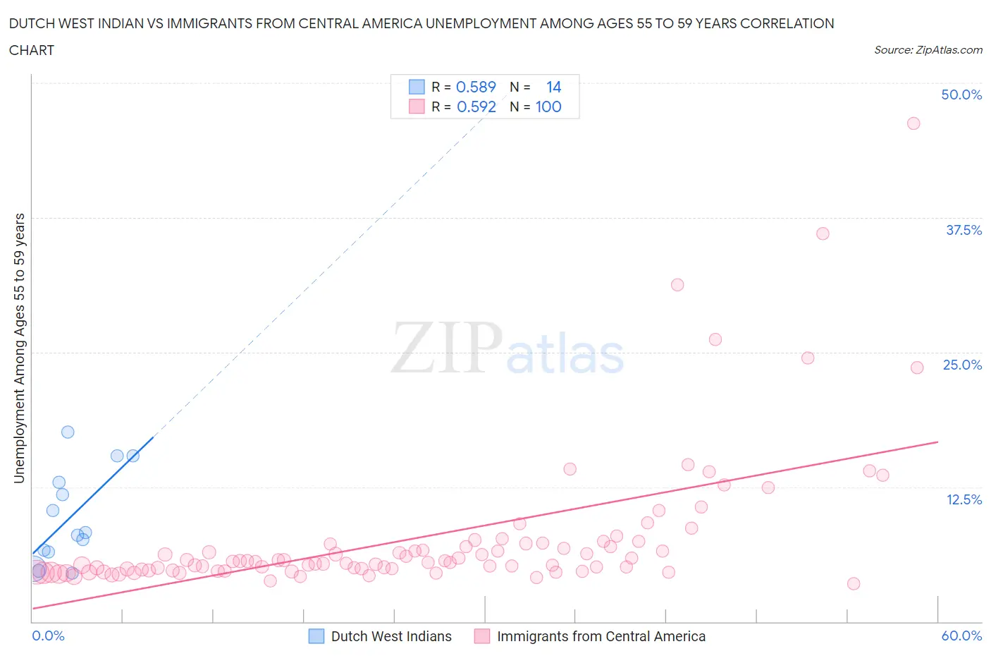 Dutch West Indian vs Immigrants from Central America Unemployment Among Ages 55 to 59 years