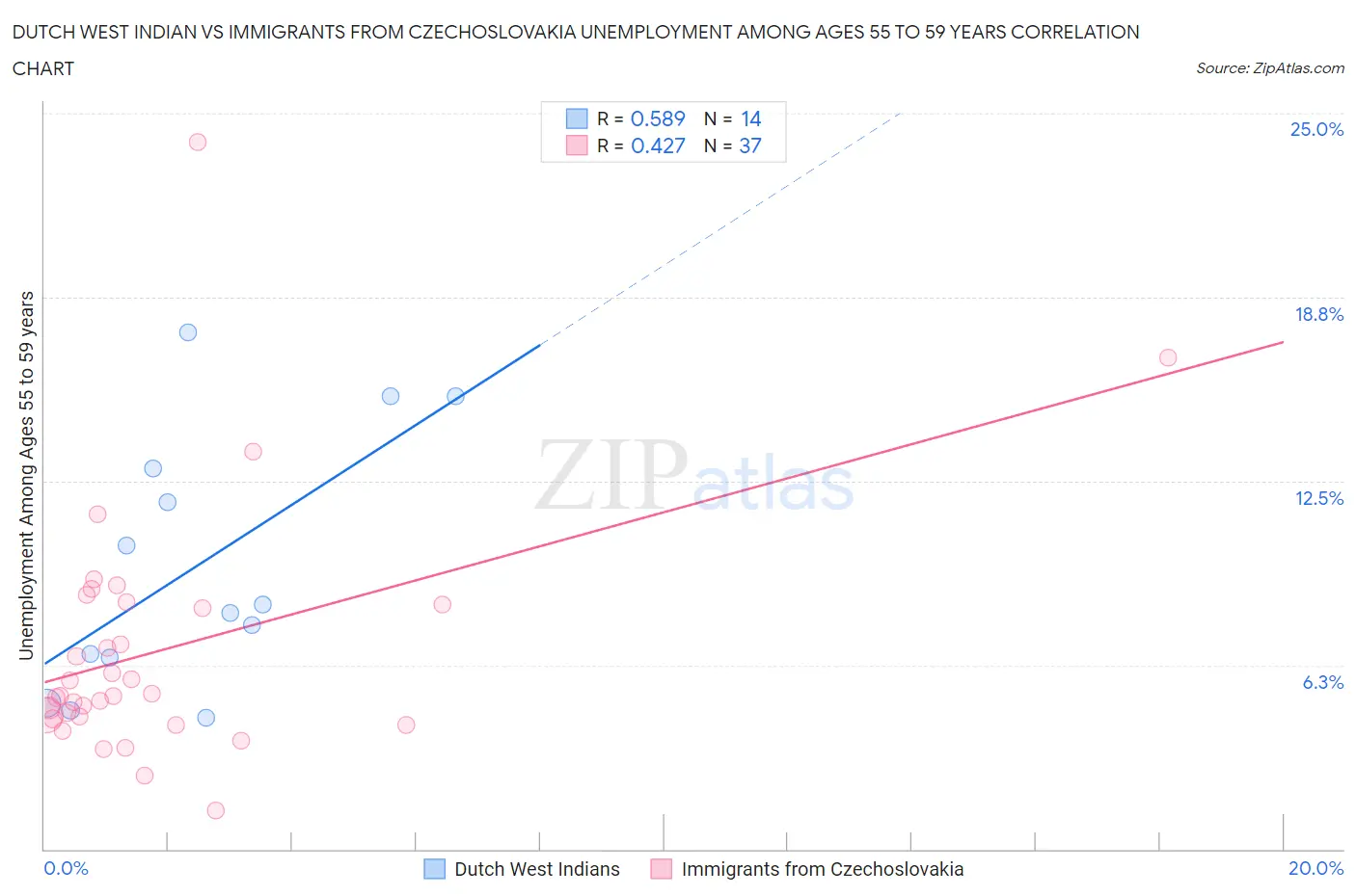 Dutch West Indian vs Immigrants from Czechoslovakia Unemployment Among Ages 55 to 59 years