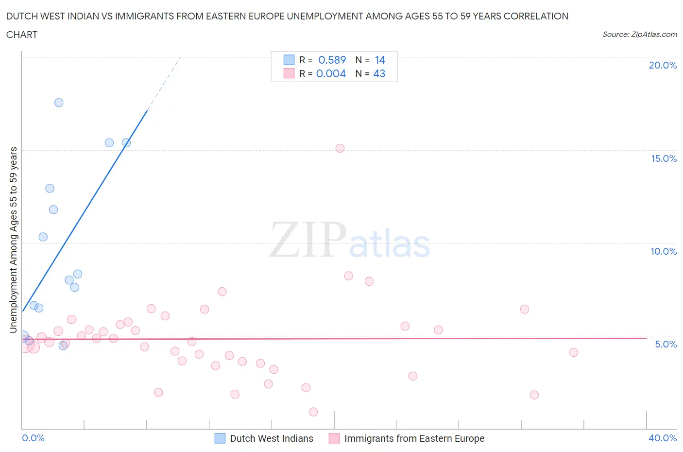 Dutch West Indian vs Immigrants from Eastern Europe Unemployment Among Ages 55 to 59 years