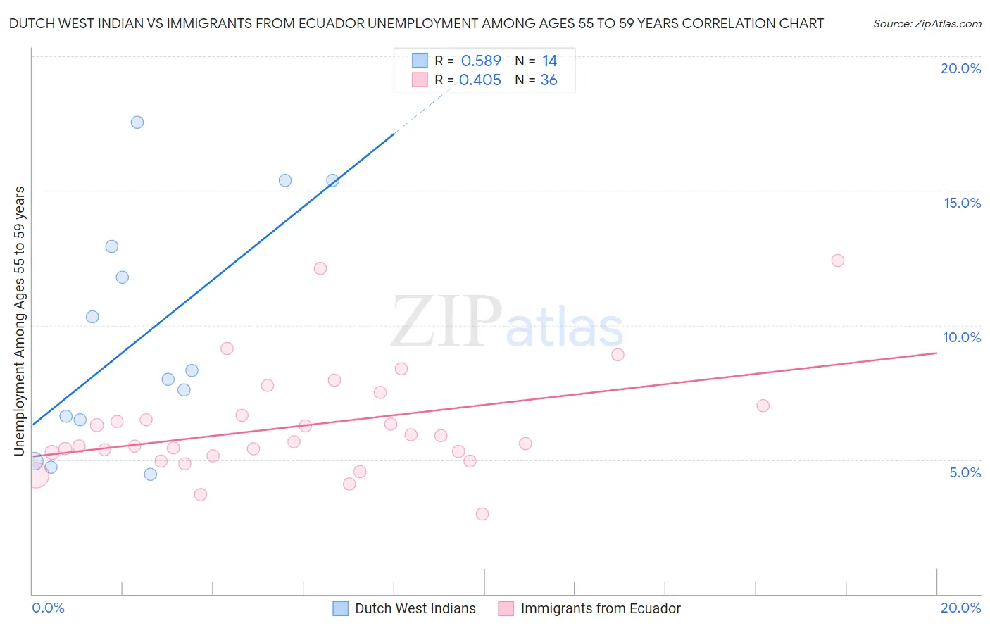 Dutch West Indian vs Immigrants from Ecuador Unemployment Among Ages 55 to 59 years