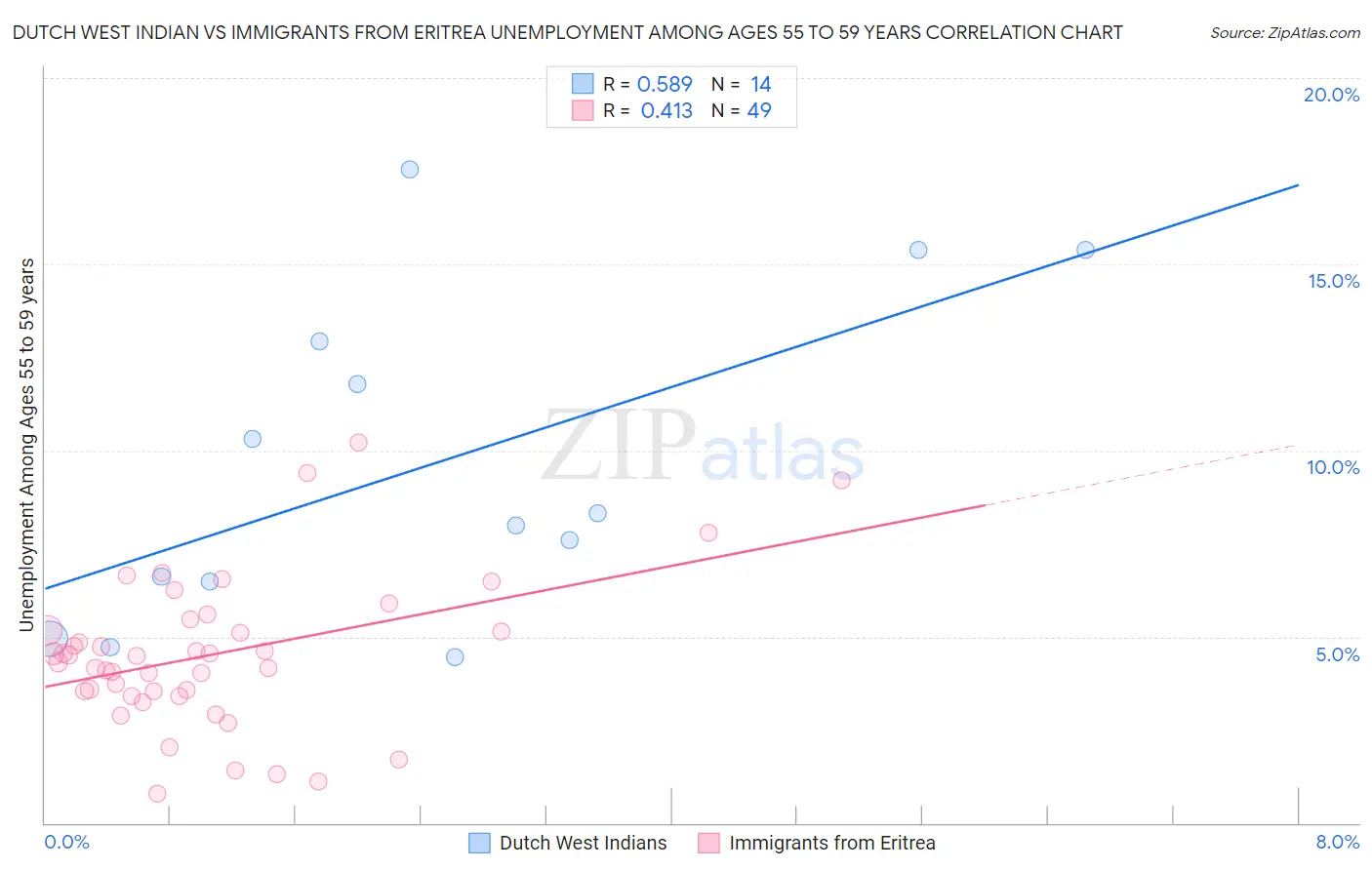 Dutch West Indian vs Immigrants from Eritrea Unemployment Among Ages 55 to 59 years