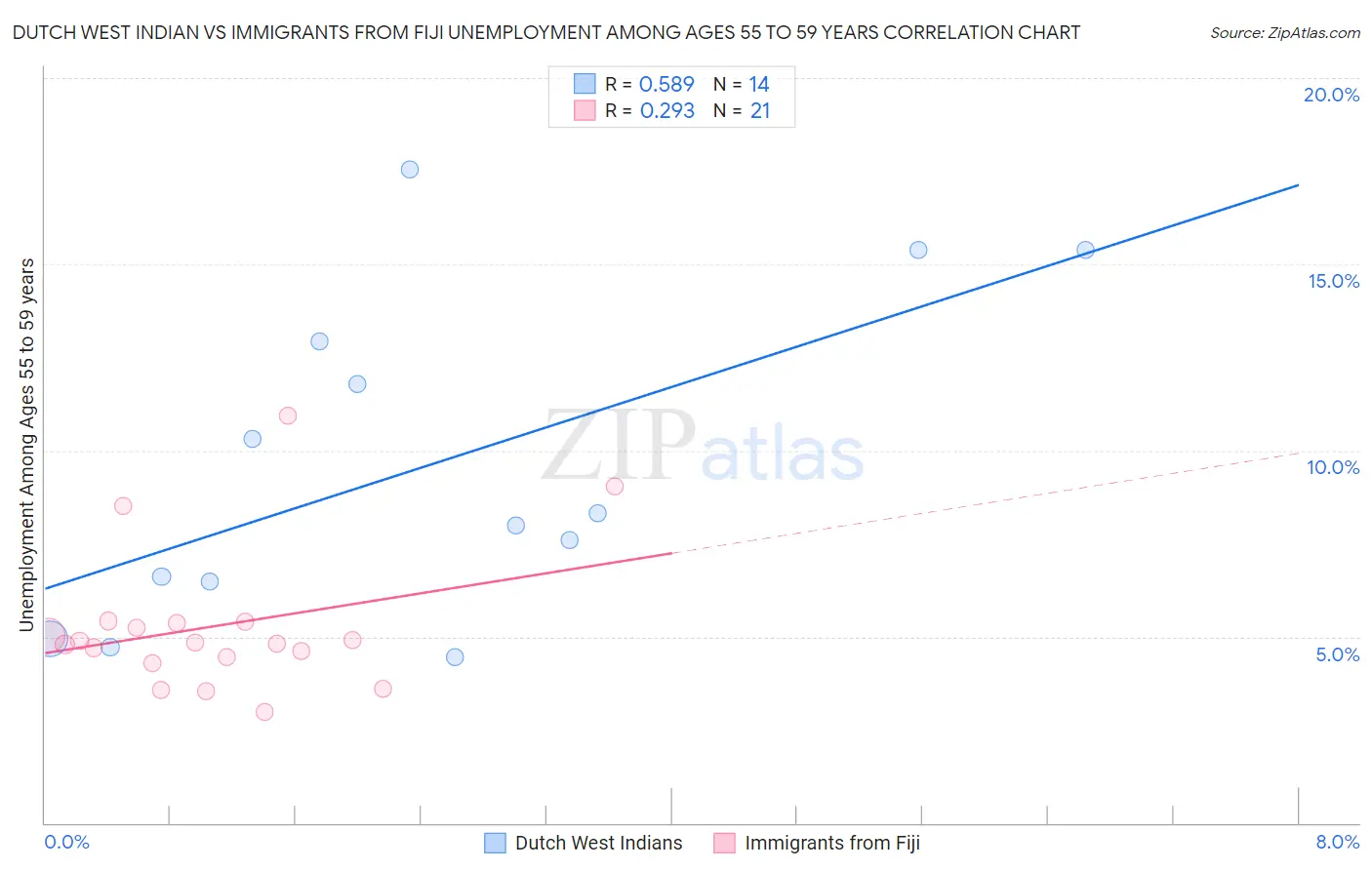 Dutch West Indian vs Immigrants from Fiji Unemployment Among Ages 55 to 59 years