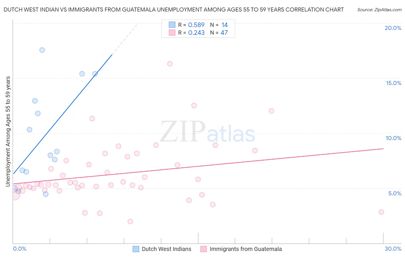 Dutch West Indian vs Immigrants from Guatemala Unemployment Among Ages 55 to 59 years