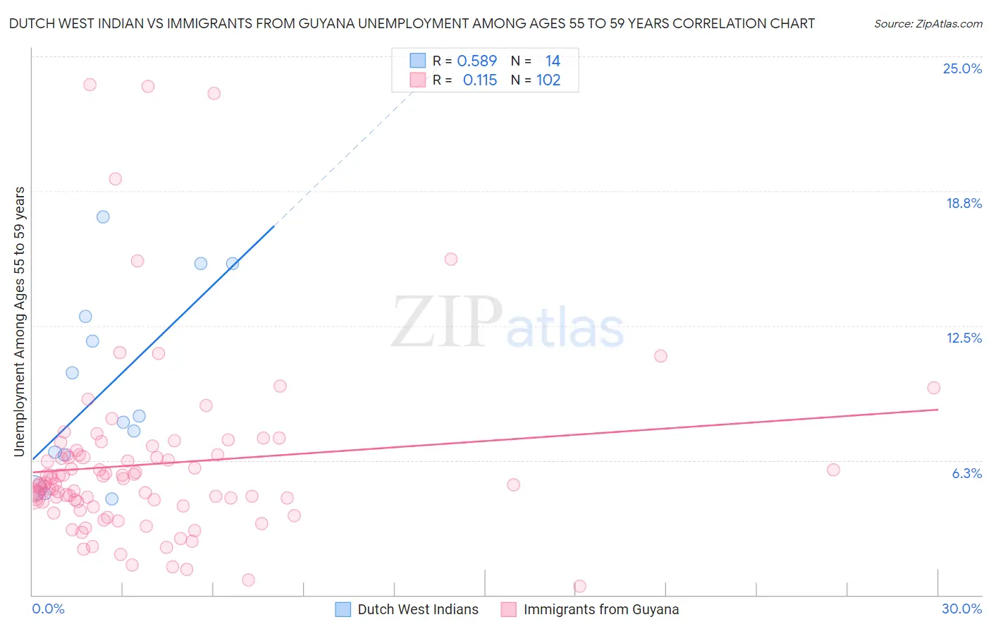 Dutch West Indian vs Immigrants from Guyana Unemployment Among Ages 55 to 59 years