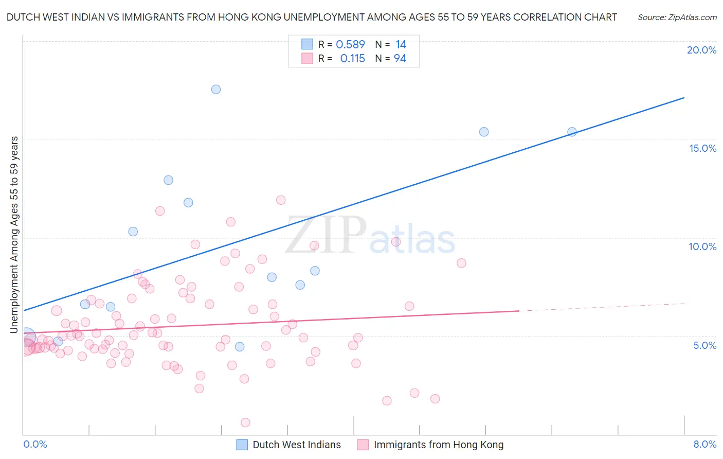 Dutch West Indian vs Immigrants from Hong Kong Unemployment Among Ages 55 to 59 years