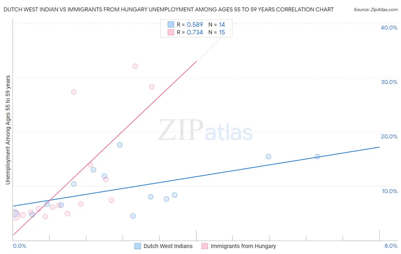Dutch West Indian vs Immigrants from Hungary Unemployment Among Ages 55 to 59 years
