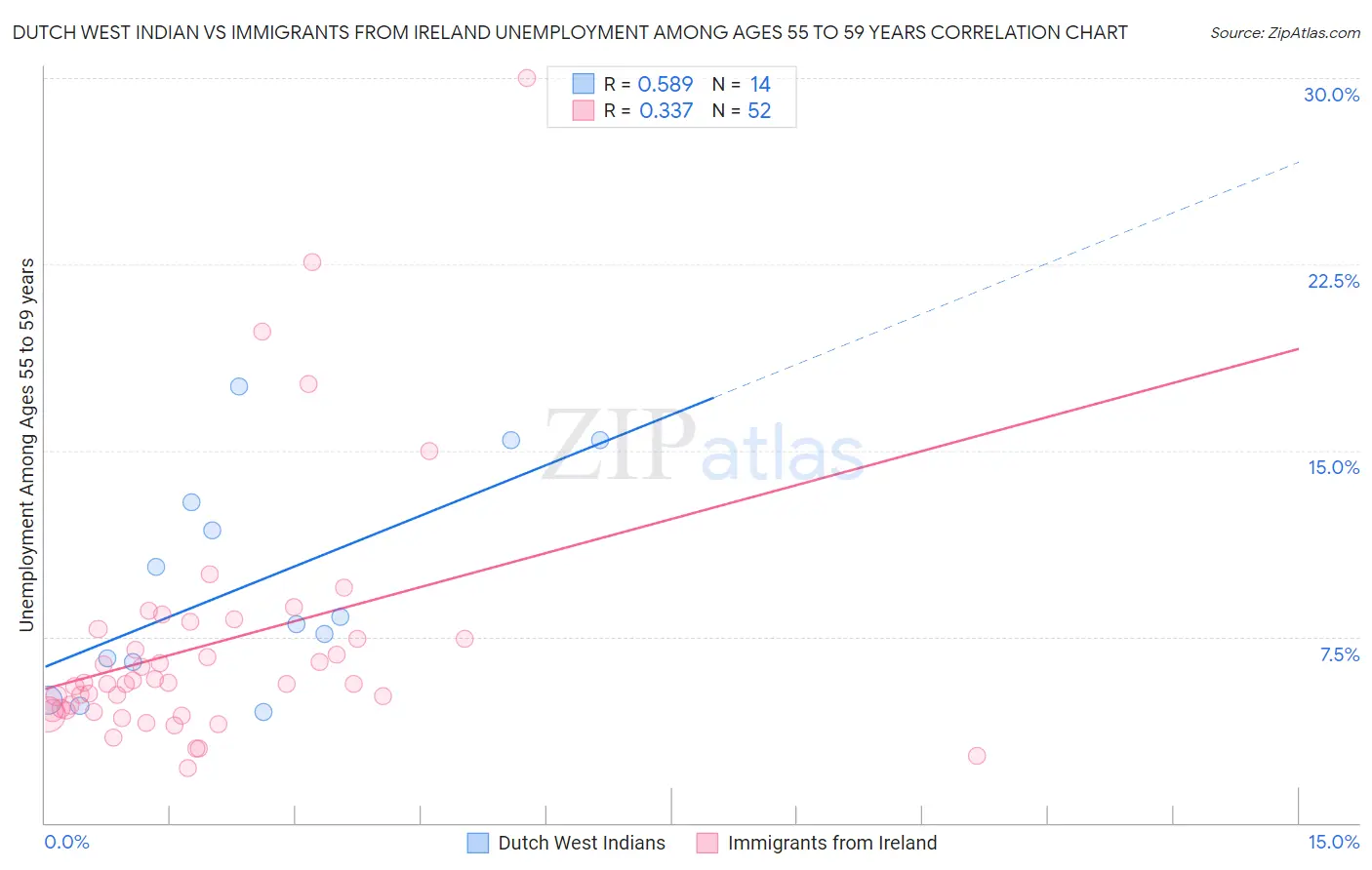 Dutch West Indian vs Immigrants from Ireland Unemployment Among Ages 55 to 59 years