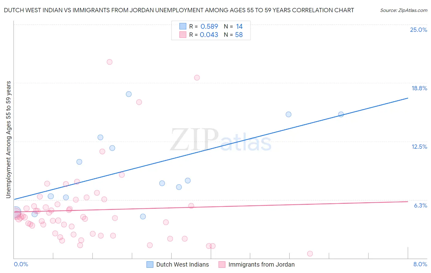 Dutch West Indian vs Immigrants from Jordan Unemployment Among Ages 55 to 59 years