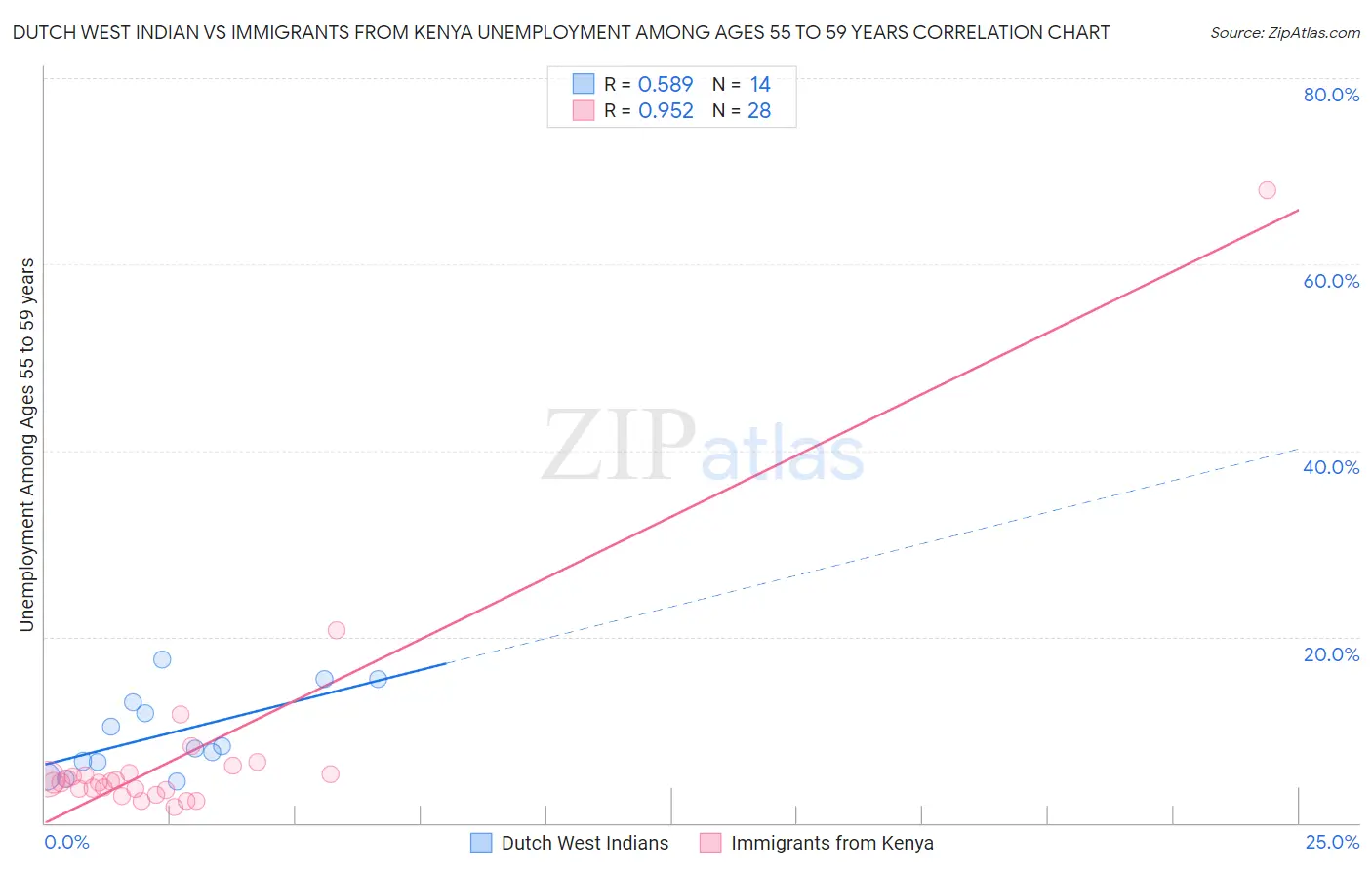 Dutch West Indian vs Immigrants from Kenya Unemployment Among Ages 55 to 59 years