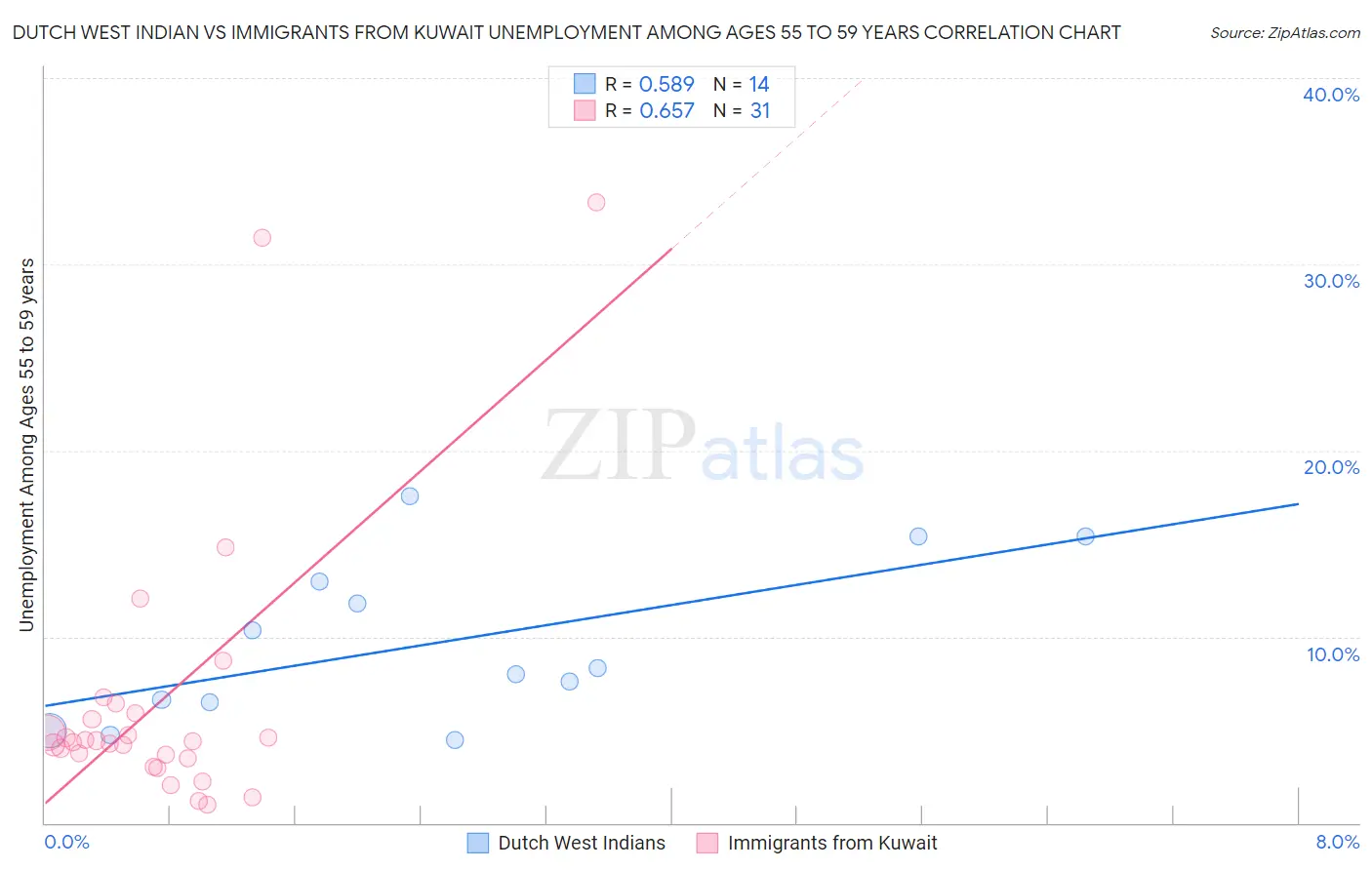 Dutch West Indian vs Immigrants from Kuwait Unemployment Among Ages 55 to 59 years