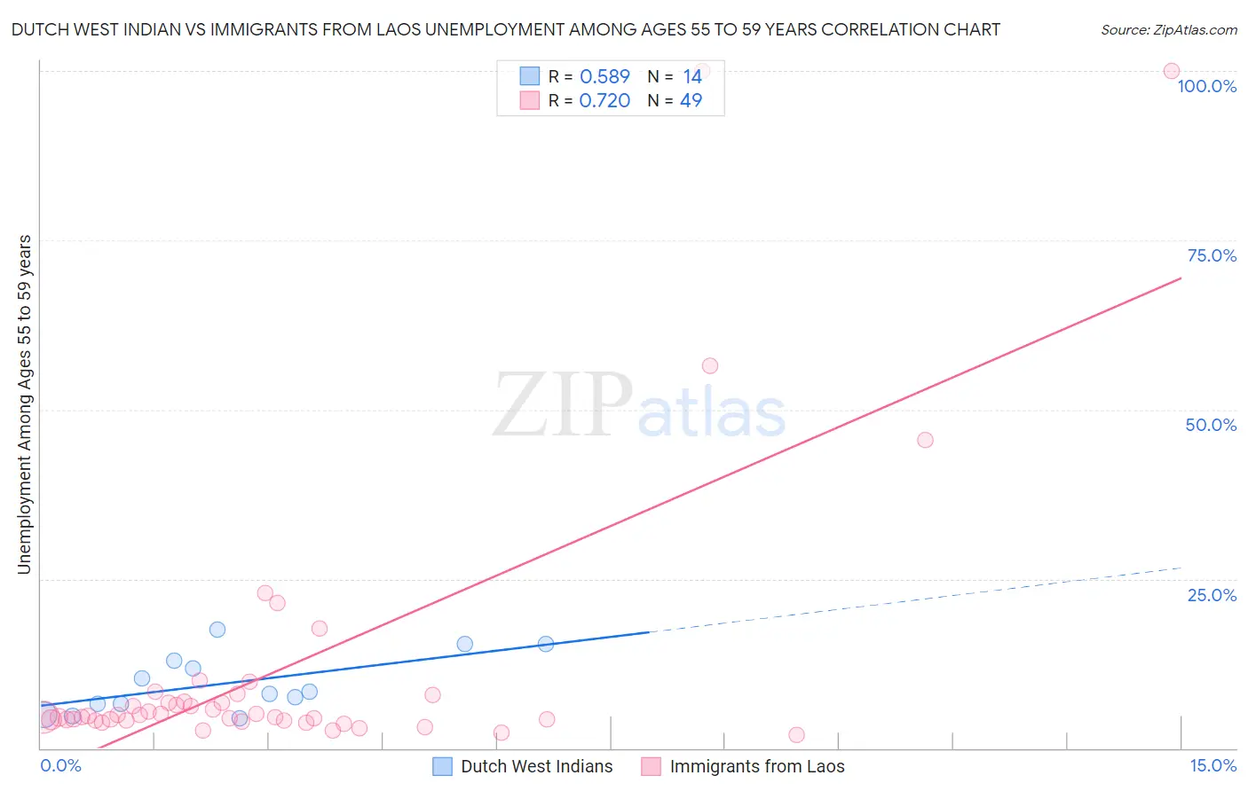 Dutch West Indian vs Immigrants from Laos Unemployment Among Ages 55 to 59 years
