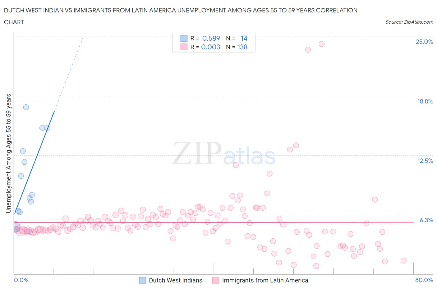 Dutch West Indian vs Immigrants from Latin America Unemployment Among Ages 55 to 59 years