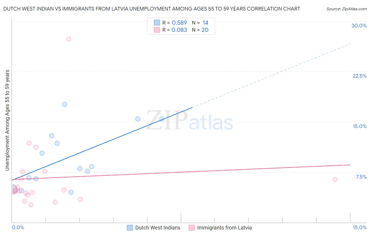 Dutch West Indian vs Immigrants from Latvia Unemployment Among Ages 55 to 59 years